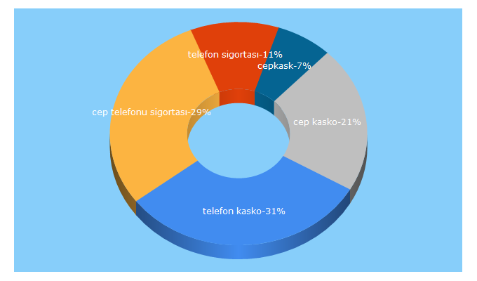 Top 5 Keywords send traffic to ekask.com.tr