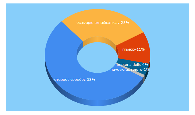 Top 5 Keywords send traffic to ekedisy.gr