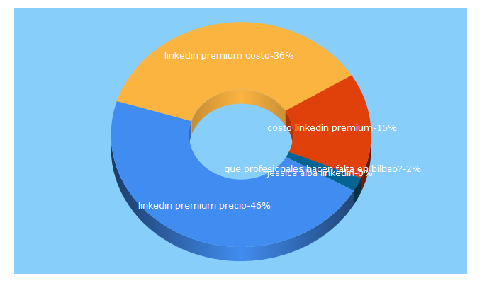 Top 5 Keywords send traffic to ekikus.com