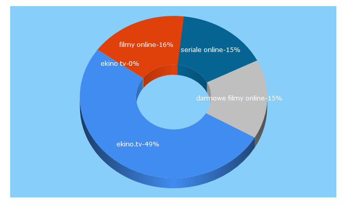 Top 5 Keywords send traffic to ekino.tv