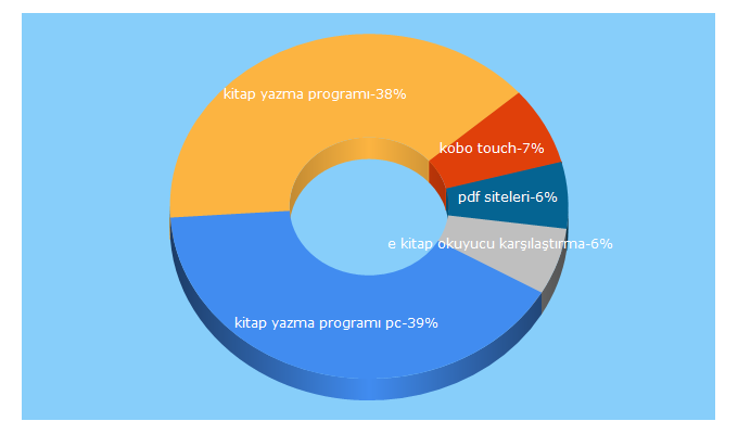 Top 5 Keywords send traffic to ekitapokuyucu.net