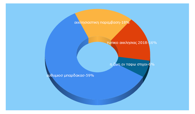 Top 5 Keywords send traffic to ekklisiastikiparadosi.gr