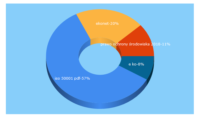 Top 5 Keywords send traffic to eko-net.pl