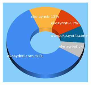 Top 5 Keywords send traffic to ekoayrinti.com