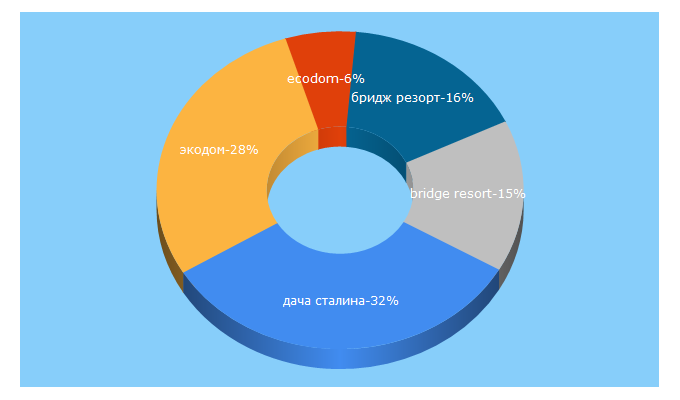 Top 5 Keywords send traffic to ekodom-hotels.ru