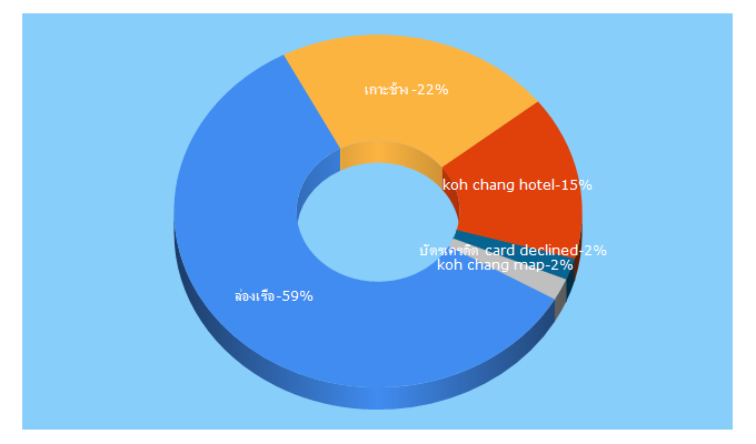 Top 5 Keywords send traffic to ekohchang.com