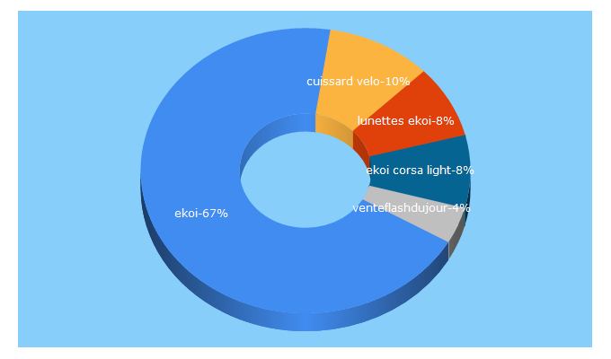 Top 5 Keywords send traffic to ekoi.fr