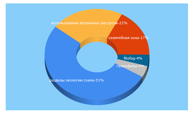 Top 5 Keywords send traffic to ekolog.org