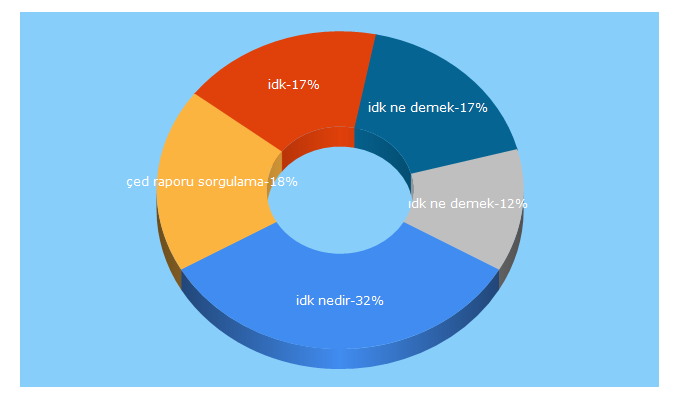 Top 5 Keywords send traffic to ekolojikhaklar.org