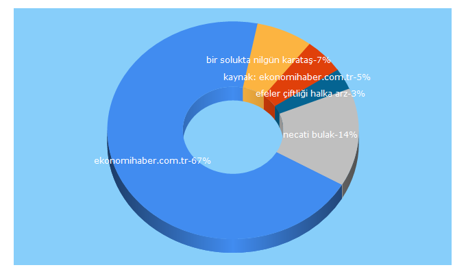 Top 5 Keywords send traffic to ekonomihaber.com.tr