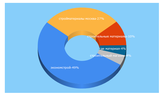 Top 5 Keywords send traffic to ekonomstroy.ru