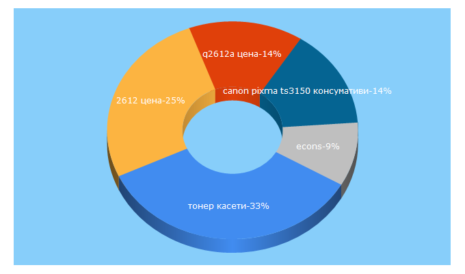 Top 5 Keywords send traffic to ekons.bg