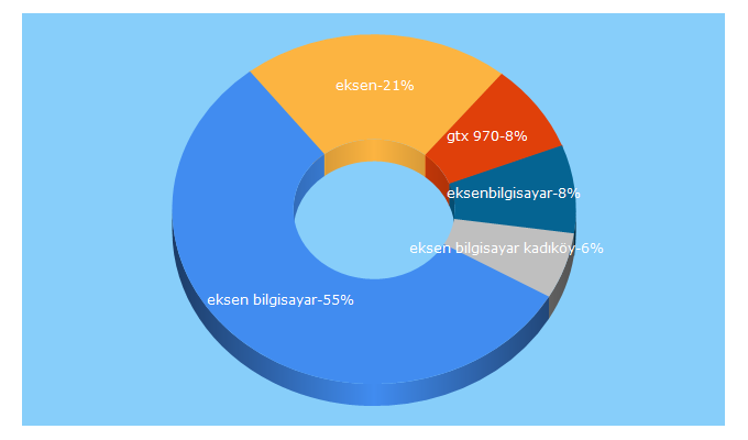 Top 5 Keywords send traffic to eksenbilgisayar.com