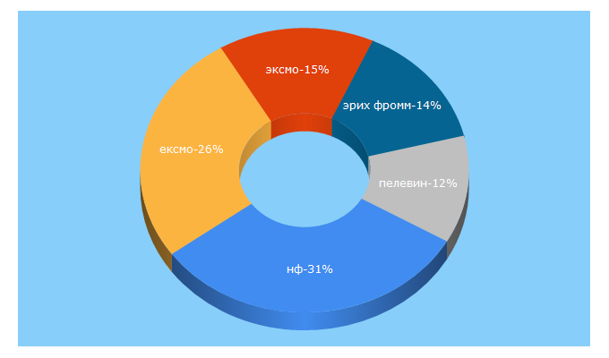 Top 5 Keywords send traffic to eksmo.ru