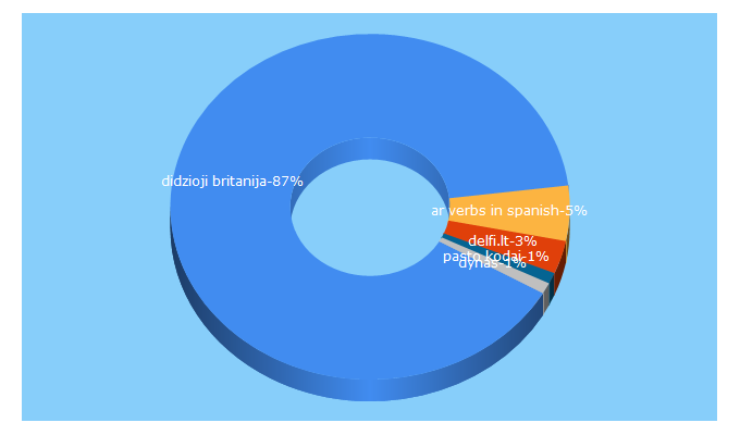 Top 5 Keywords send traffic to ekspresas.co.uk