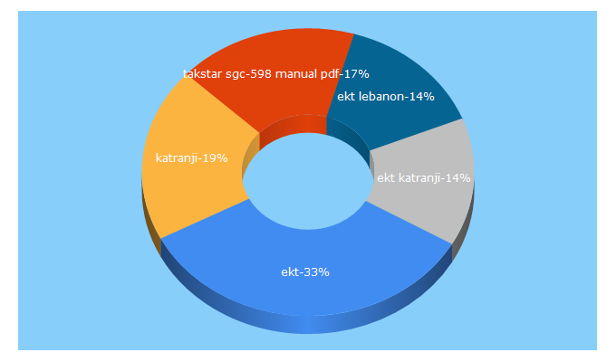 Top 5 Keywords send traffic to ekt2.com