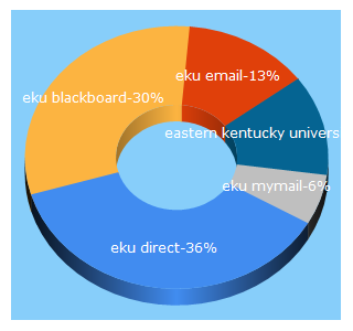 Top 5 Keywords send traffic to eku.edu