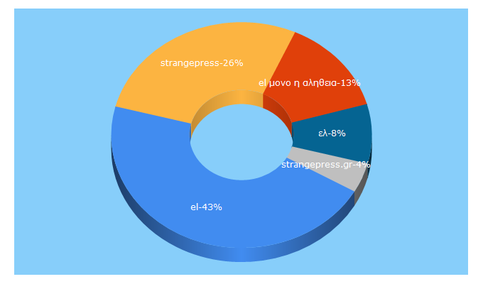 Top 5 Keywords send traffic to el.gr