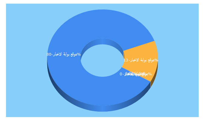 Top 5 Keywords send traffic to elakhbar-gate.com