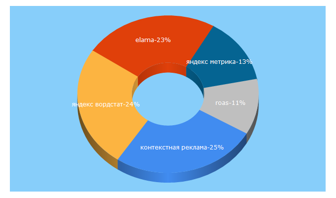 Top 5 Keywords send traffic to elama.ru