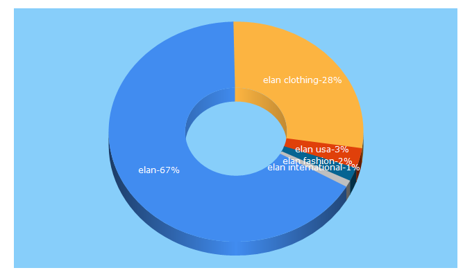 Top 5 Keywords send traffic to elan-usa.com