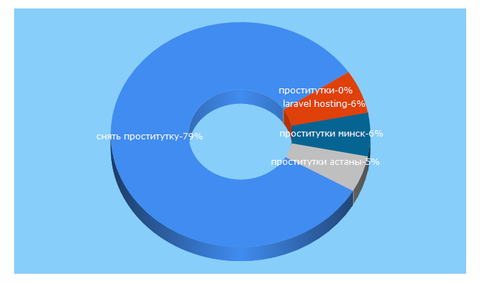 Top 5 Keywords send traffic to elastictech.org