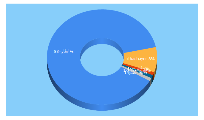 Top 5 Keywords send traffic to elbashayeronline.com