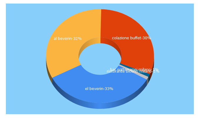 Top 5 Keywords send traffic to elbeverin.it