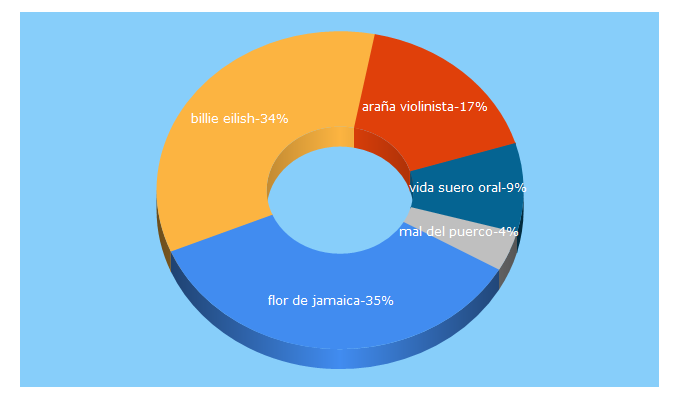 Top 5 Keywords send traffic to elbotiquin.mx