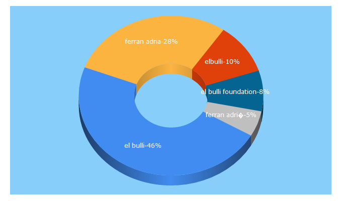 Top 5 Keywords send traffic to elbullifoundation.com