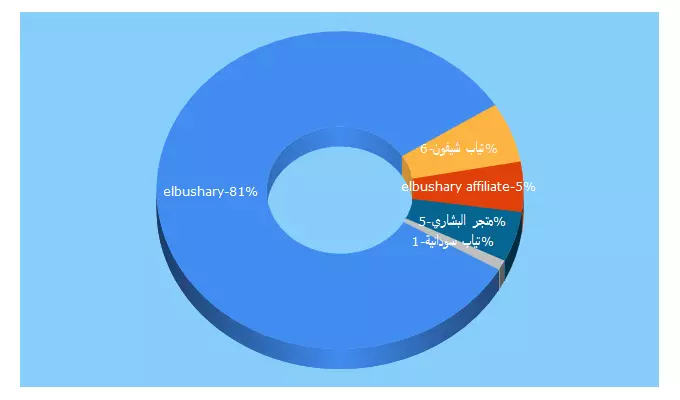 Top 5 Keywords send traffic to elbushary.com