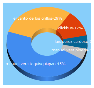 Top 5 Keywords send traffic to elcantodelosgrillos.mx