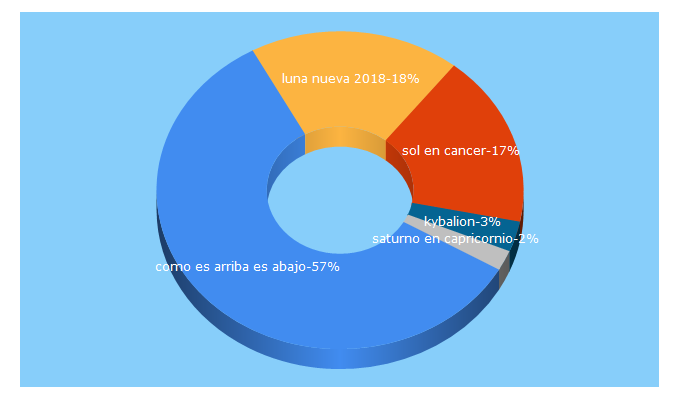 Top 5 Keywords send traffic to elcielolatierrayyo.com