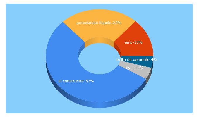 Top 5 Keywords send traffic to elconstructor.com