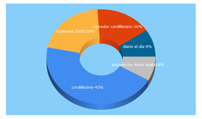 Top 5 Keywords send traffic to elcordillerano.com.ar