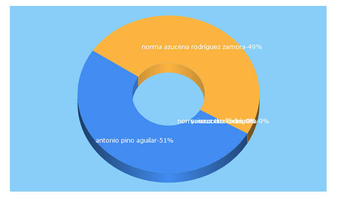 Top 5 Keywords send traffic to eldelsur.com