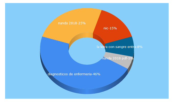 Top 5 Keywords send traffic to eldiagnosticoenfermero.es