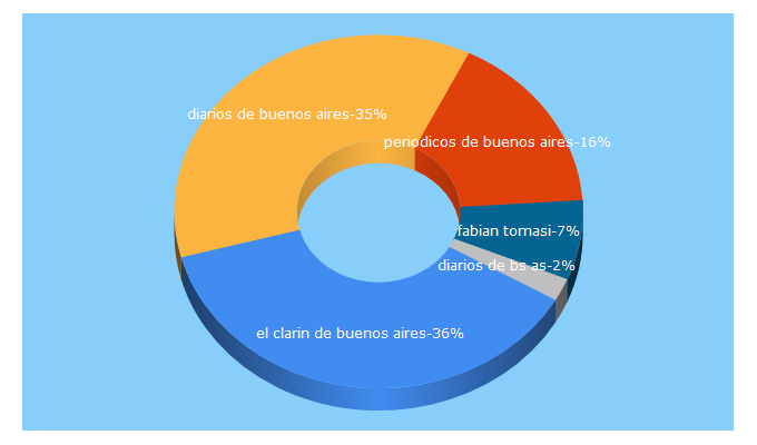 Top 5 Keywords send traffic to eldiariodebuenosaires.com