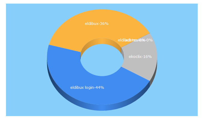 Top 5 Keywords send traffic to eldibux.com