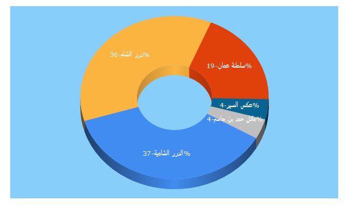 Top 5 Keywords send traffic to eldorar.com