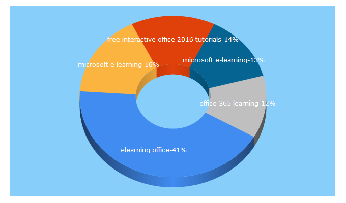 Top 5 Keywords send traffic to elearning-office.com