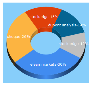 Top 5 Keywords send traffic to elearnmarkets.com