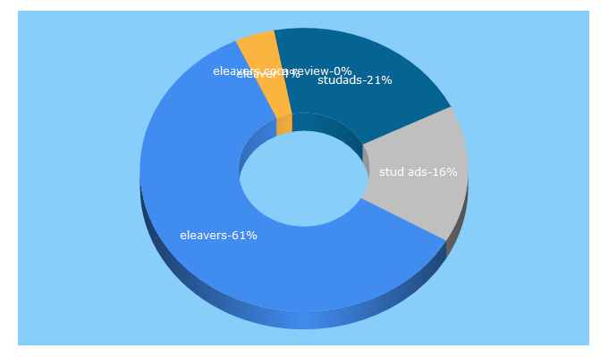 Top 5 Keywords send traffic to eleavers.com