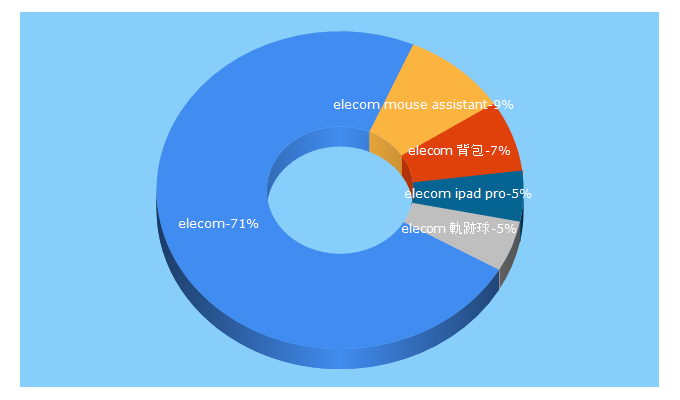 Top 5 Keywords send traffic to elecom.com.tw