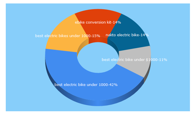 Top 5 Keywords send traffic to electric-biking.com