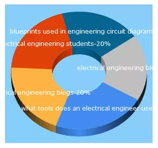 Top 5 Keywords send traffic to electricalengineeringschools.org