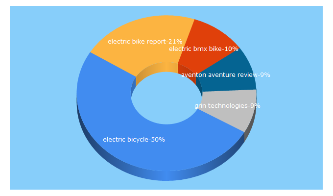 Top 5 Keywords send traffic to electricbikereport.com