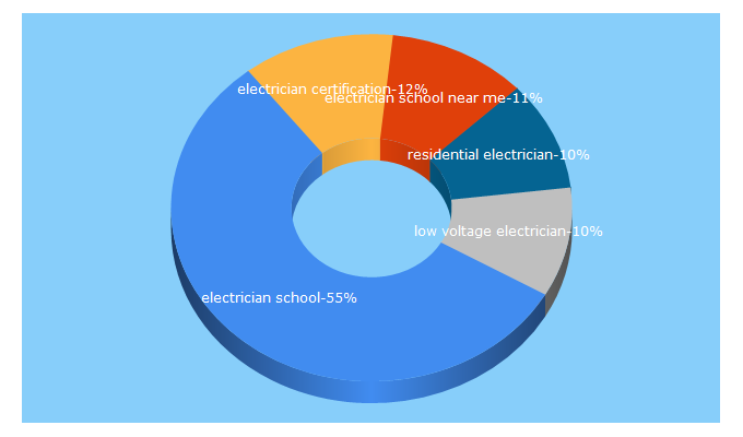 Top 5 Keywords send traffic to electricianschooledu.org