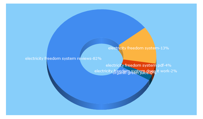 Top 5 Keywords send traffic to electricityfreedomsystemreview.com