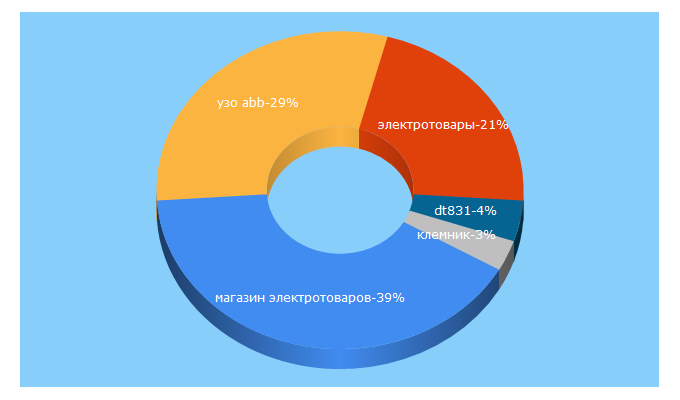 Top 5 Keywords send traffic to electricmir.ru